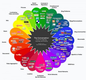 Social Media Conversation Prism. Image Credit: pipeapple | Flickr