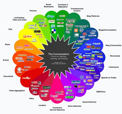 Social Media Conversation Prism. Image Credit: pipeapple | Flickr